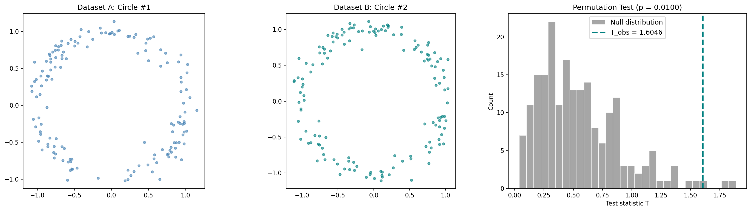 Three panels: two circle point clouds, null distribution with T_obs inside the bulk