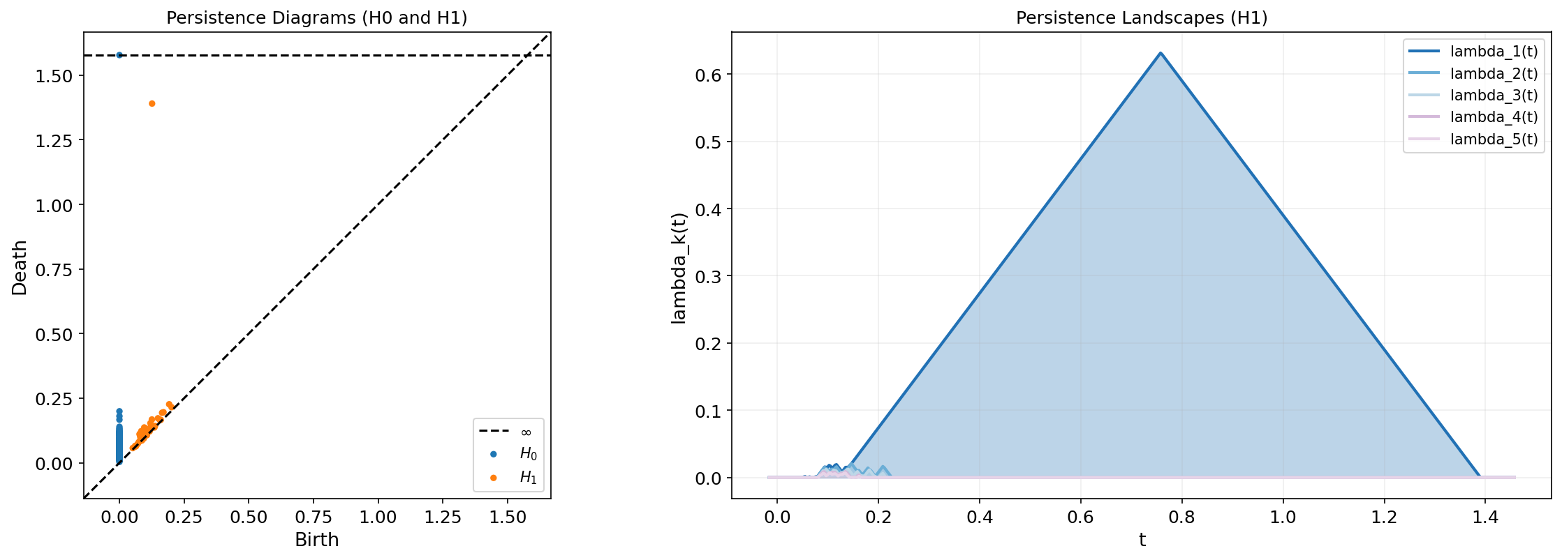 Two panels: persistence diagram on the left, stacked landscape layers on the right