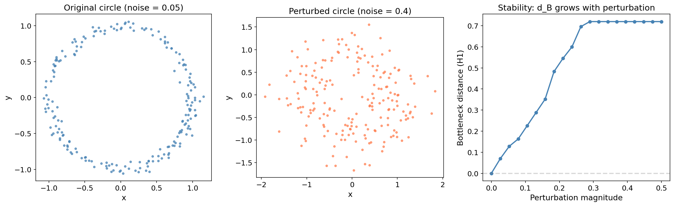 Three panels showing original circle, perturbed circle, and bottleneck distance growth