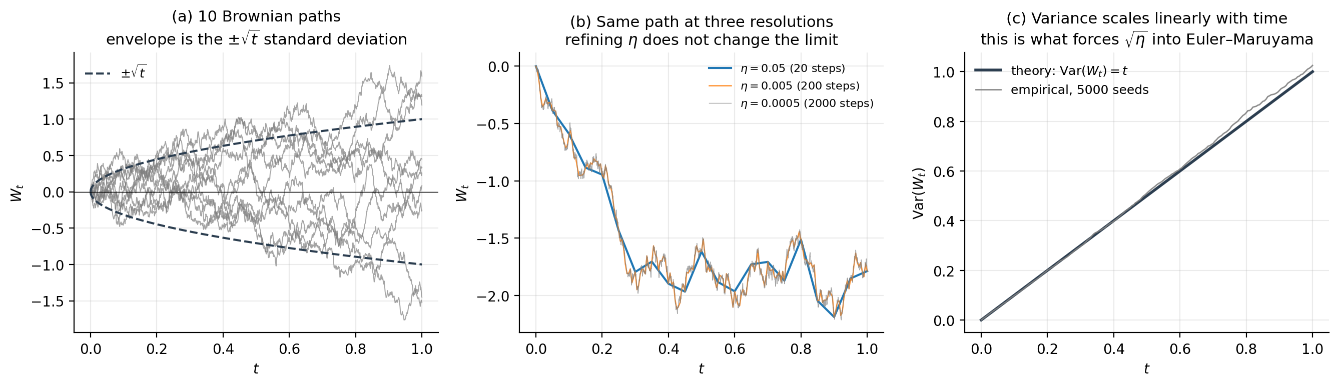Two-panel figure of standard 1D Brownian motion. (a) Sample paths against the ±√t envelope. (b) Histogram of W_T at the terminal time vs the analytic N(0, T) density.