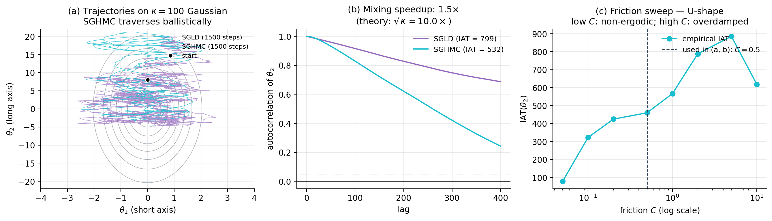 Three-panel figure on the anisotropic 2D Gaussian N(0, diag(1, 100)). (a) Trajectories: SGLD random-walks slowly along the long axis while SGHMC traverses ballistically. (b) Autocorrelation functions: SGHMC decorrelates faster at well-tuned friction C. (c) IAT vs C: U-shape with optimal C around √M.