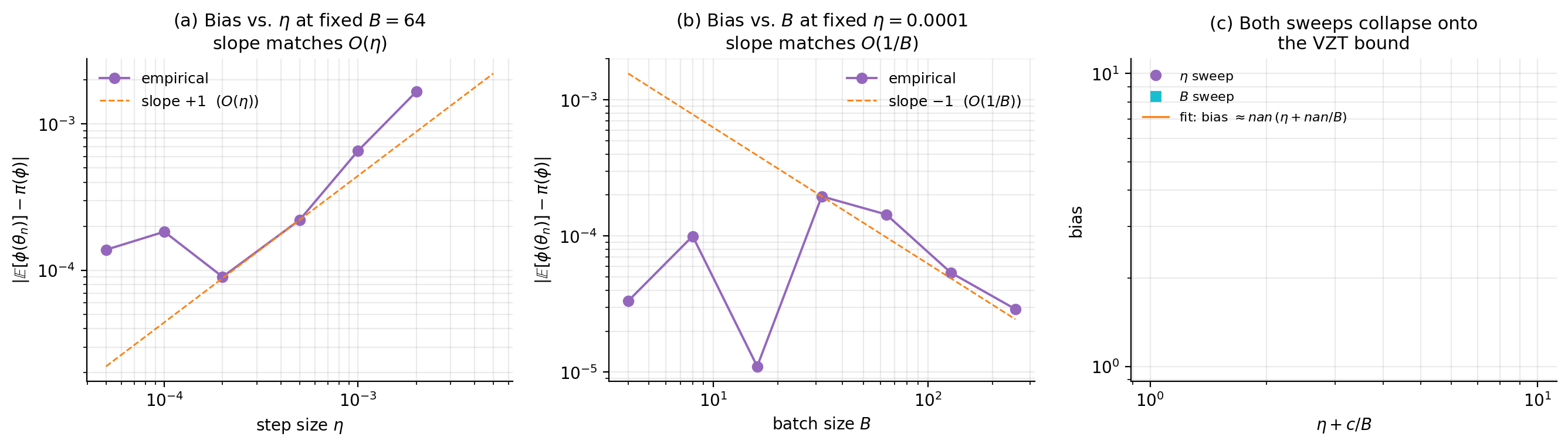 Three-panel log-log figure on the Vollmer–Zygalakis–Teh bias bound. (a) Empirical bias vs step size η at fixed B = 64 — slope matches +1 (O(η)). (b) Bias vs batch size B at fixed η = 10⁻⁴ — slope matches −1 (O(1/B)). (c) Combined collapse: bias against η + ĉ/B fits the line bias ≈ Ĉ₁(η + ĉ/B), confirming the additive structure of Theorem 8.1.