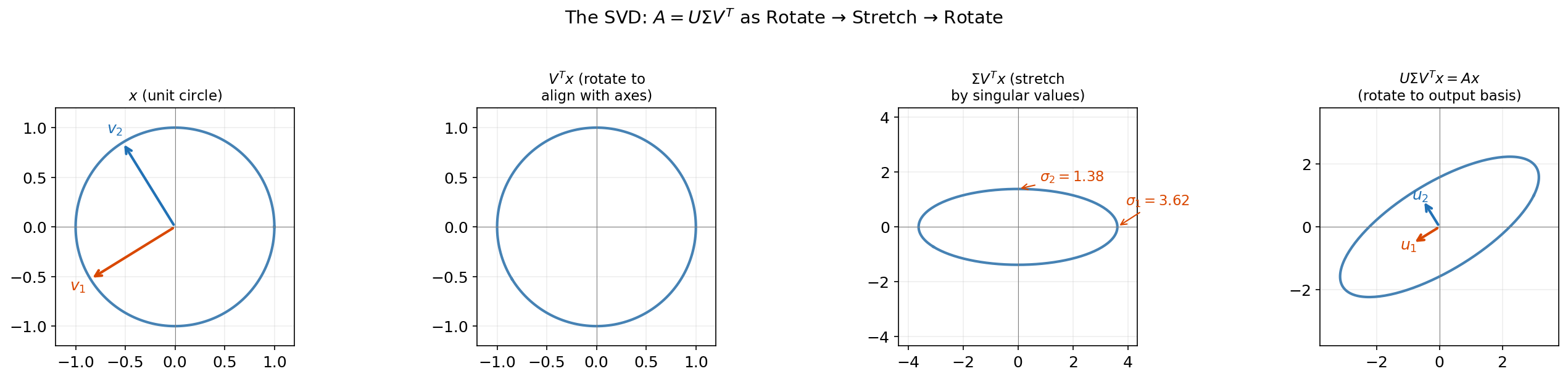 SVD geometry: unit circle → rotate → stretch → rotate