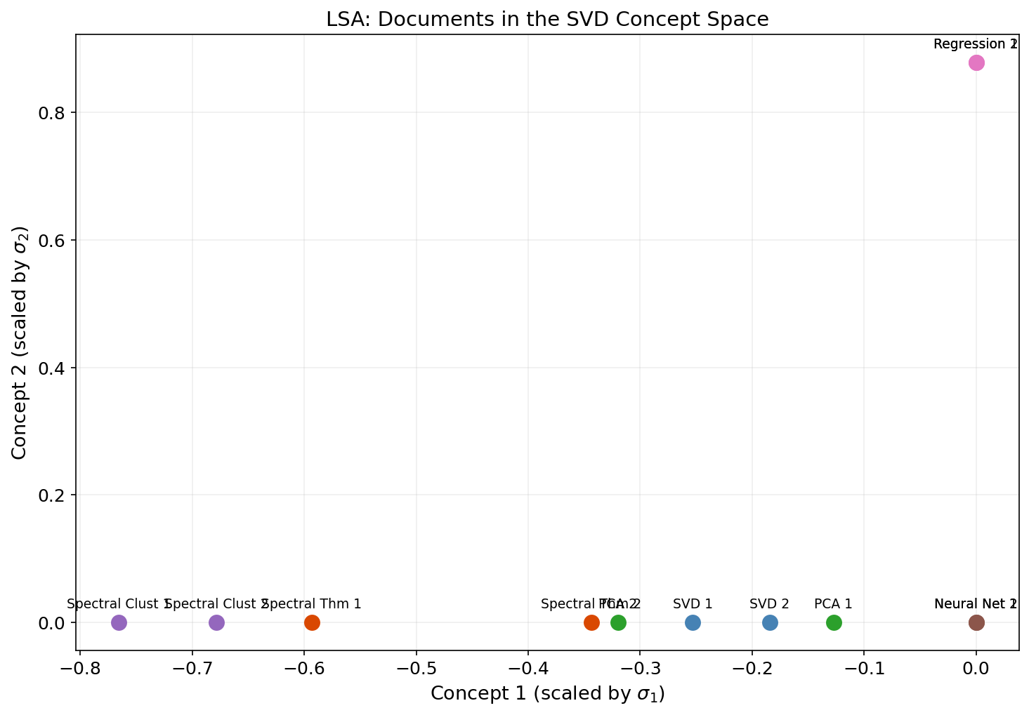 LSA: document embeddings in the first two SVD dimensions