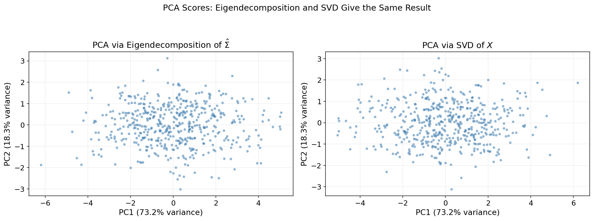 SVD-PCA connection: singular values vs. covariance eigenvalues