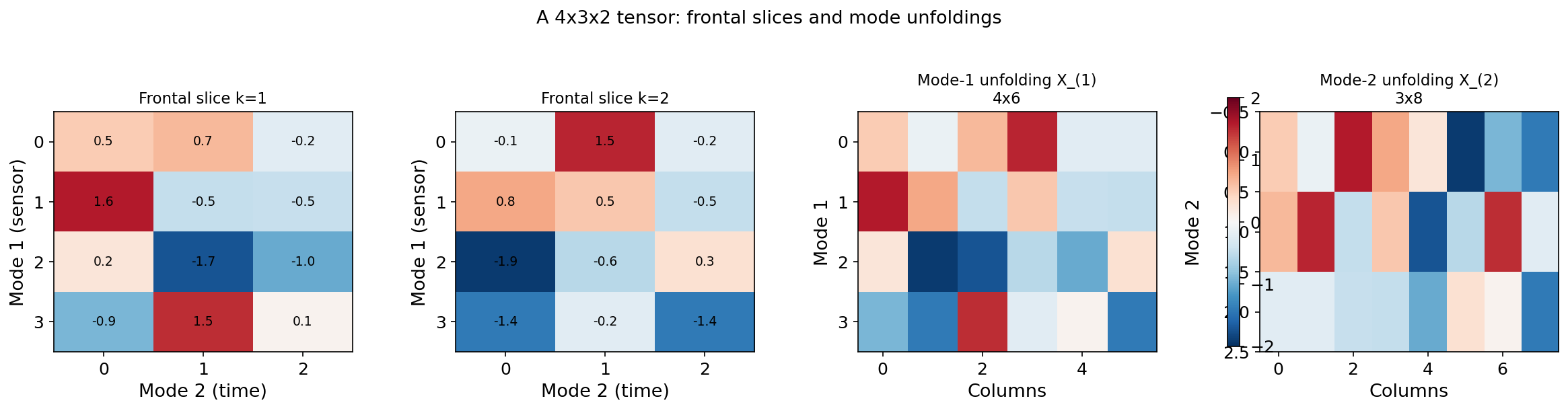 Tensor fundamentals: fibers, slices, and mode-n unfoldings for a 4×3×2 tensor