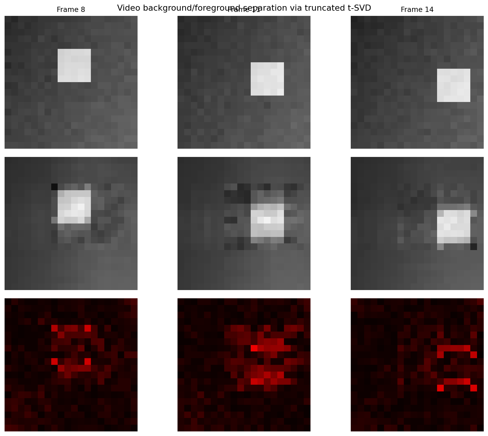 Video background/foreground separation via t-SVD on a synthetic 20×20×30 video tensor